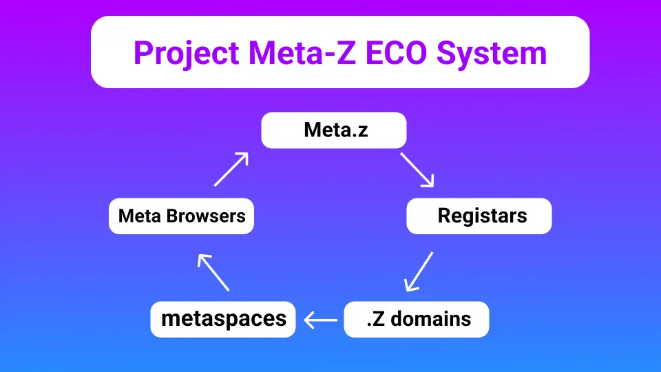 meta z eco system